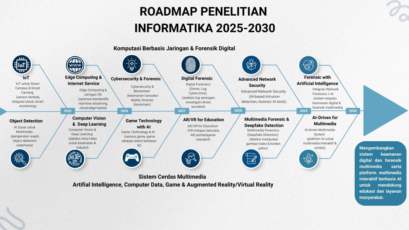 Roadmap Penelitian Fakultas Ilmu Komputer UNUSIDA